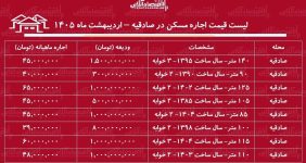 لیست قیمت اجاره مسکن در صادقیه / هزینه رهن و اجاره آپارتمان ۲ خوابه در این منطقه چقدر است؟ + جدول اردیبهشت ماه ۱۴۰۵